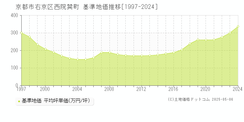 西院巽町(京都市右京区)の基準地価推移グラフ(坪単価)[1997-2024年]