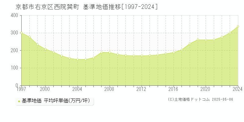 京都市右京区西院巽町の基準地価推移グラフ 