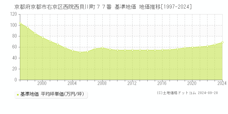 京都府京都市右京区西院西貝川町７７番 基準地価 地価推移[1997-2024]