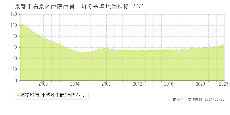 京都市右京区西院西貝川町の基準地価推移グラフ 