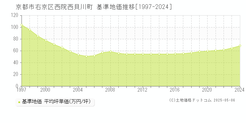 西院西貝川町(京都市右京区)の基準地価推移グラフ(坪単価)[1997-2024年]