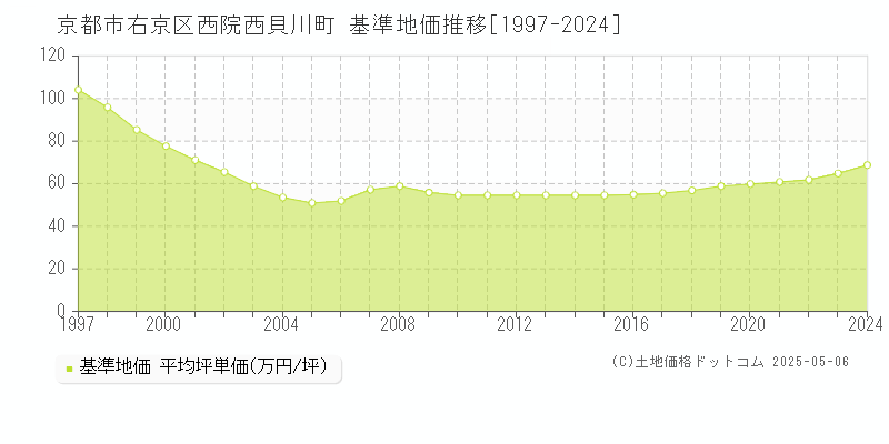 京都市右京区西院西貝川町の基準地価推移グラフ 