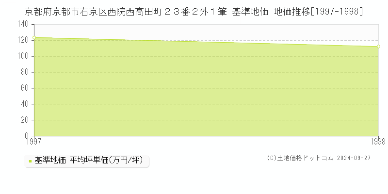 京都府京都市右京区西院西高田町２３番２外１筆 基準地価 地価推移[1997-1998]