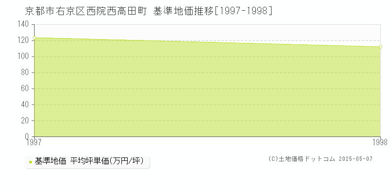 西院西高田町(京都市右京区)の基準地価推移グラフ(坪単価)[1997-1998年]