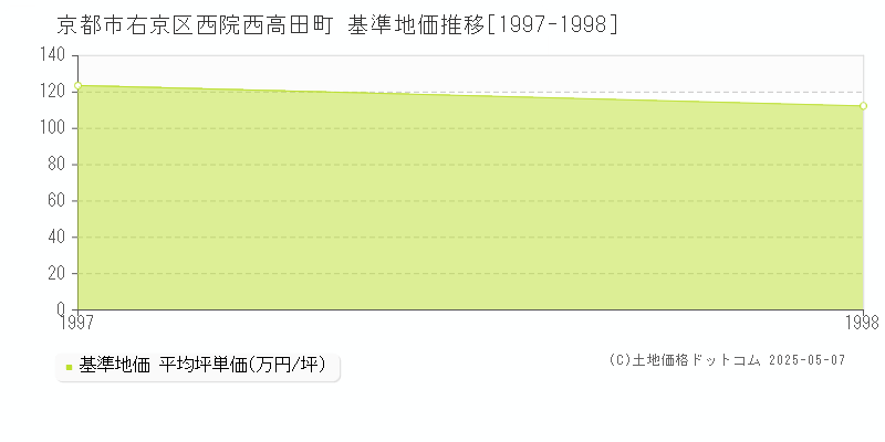 京都市右京区西院西高田町の基準地価推移グラフ 