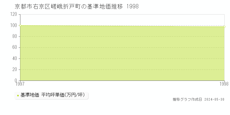 京都市右京区嵯峨折戸町の基準地価推移グラフ 