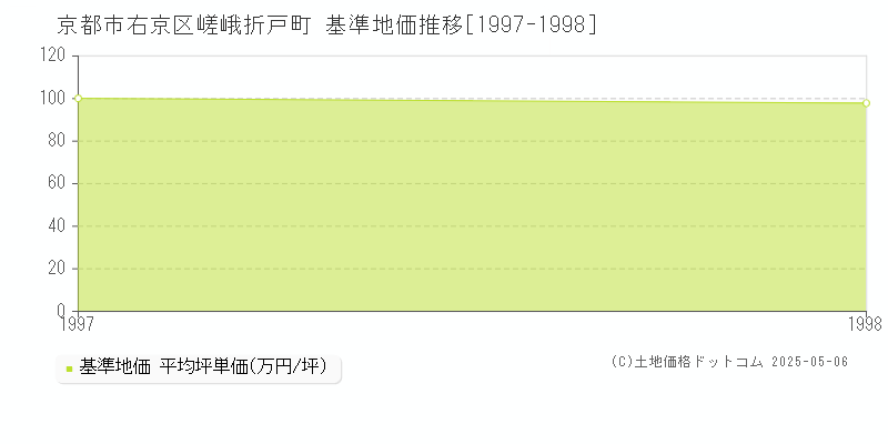 嵯峨折戸町(京都市右京区)の基準地価推移グラフ(坪単価)[1997-1998年]