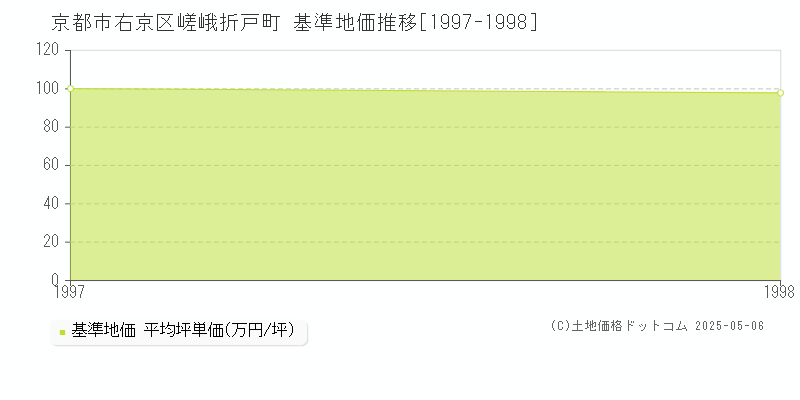 京都市右京区嵯峨折戸町の基準地価推移グラフ 