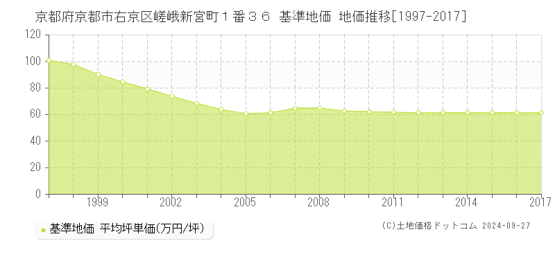 京都府京都市右京区嵯峨新宮町１番３６ 基準地価 地価推移[1997-2017]