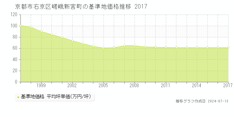 京都市右京区嵯峨新宮町の基準地価推移グラフ 