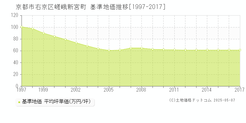 嵯峨新宮町(京都市右京区)の基準地価推移グラフ(坪単価)[1997-2017年]