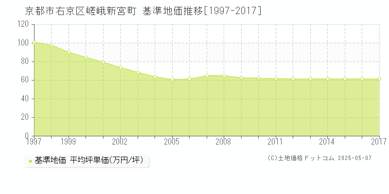 京都市右京区嵯峨新宮町の基準地価推移グラフ 