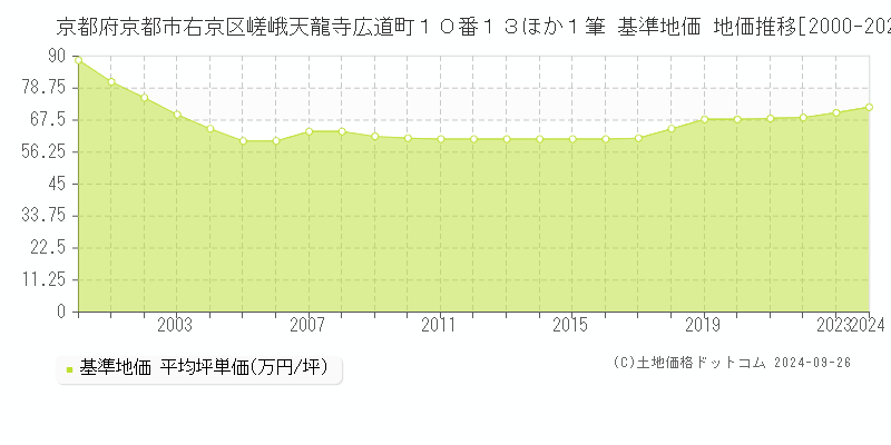 京都府京都市右京区嵯峨天龍寺広道町１０番１３ほか１筆 基準地価 地価推移[2000-2024]