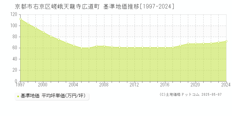 嵯峨天龍寺広道町(京都市右京区)の基準地価推移グラフ(坪単価)[1997-2024年]