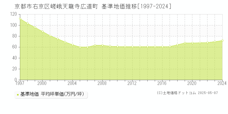 京都市右京区嵯峨天龍寺広道町の基準地価推移グラフ 