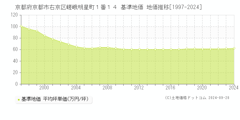 京都府京都市右京区嵯峨明星町１番１４ 基準地価 地価推移[1997-2024]