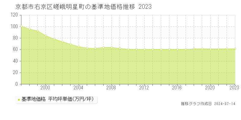京都市右京区嵯峨明星町の基準地価推移グラフ 