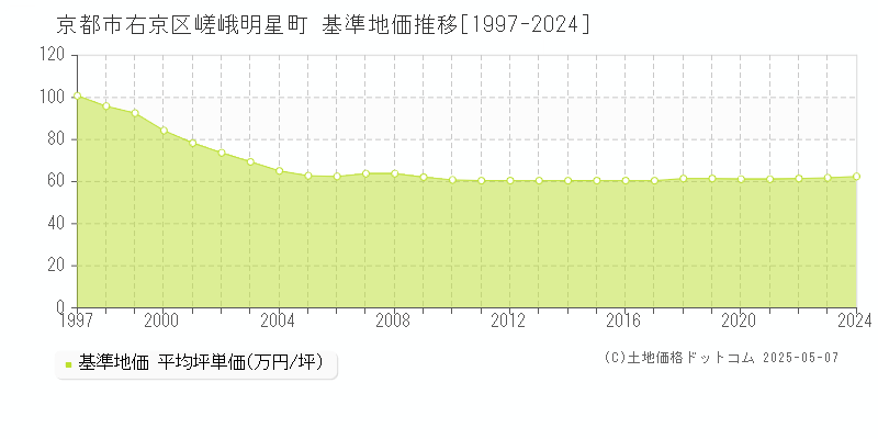 嵯峨明星町(京都市右京区)の基準地価推移グラフ(坪単価)[1997-2024年]