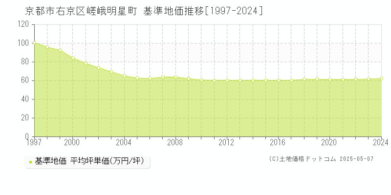 京都市右京区嵯峨明星町の基準地価推移グラフ 