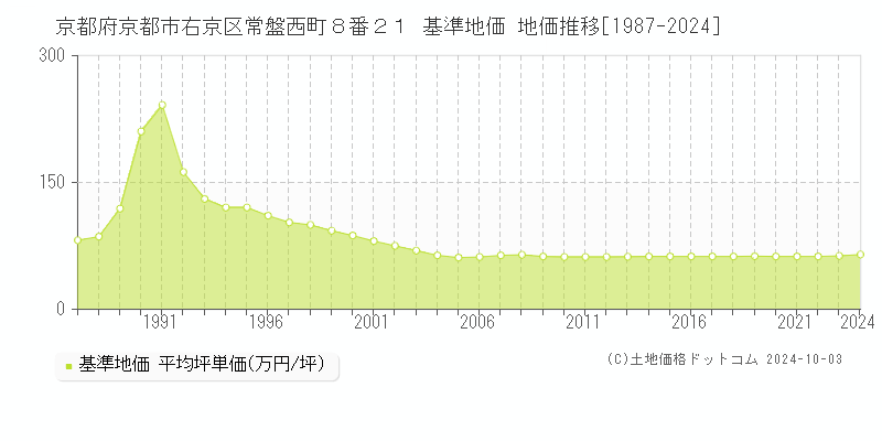 京都府京都市右京区常盤西町８番２１ 基準地価 地価推移[1987-2024]