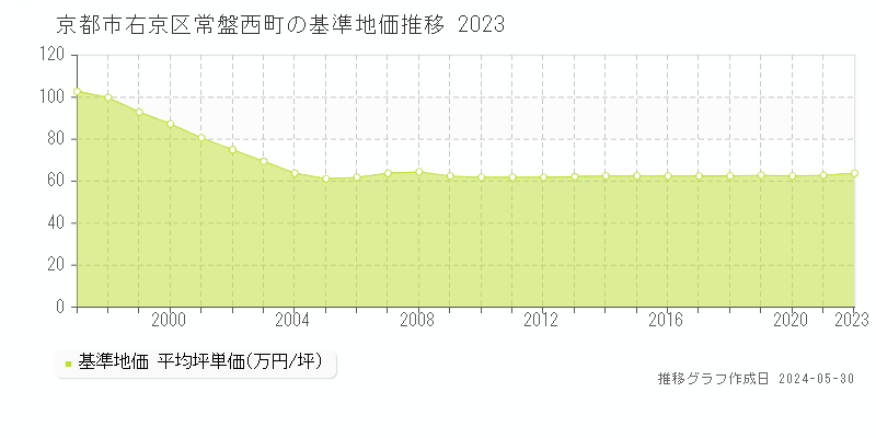 京都市右京区常盤西町の基準地価推移グラフ 