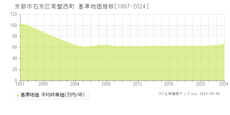 常盤西町(京都市右京区)の基準地価推移グラフ(坪単価)[1997-2024年]