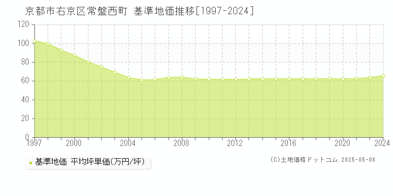 京都市右京区常盤西町の基準地価推移グラフ 