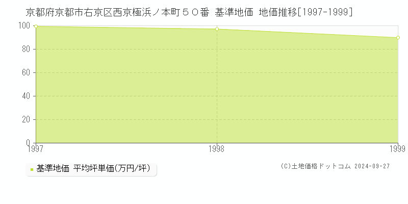 京都府京都市右京区西京極浜ノ本町５０番 基準地価 地価推移[1997-1999]