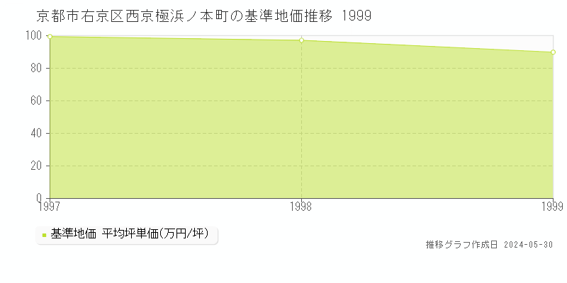 京都市右京区西京極浜ノ本町の基準地価推移グラフ 