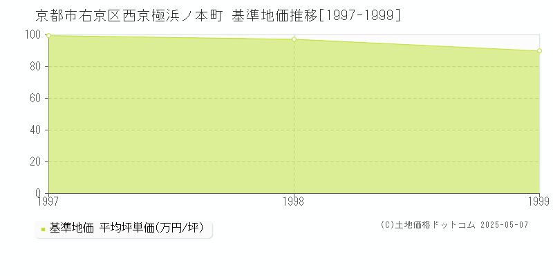西京極浜ノ本町(京都市右京区)の基準地価推移グラフ(坪単価)[1997-1999年]