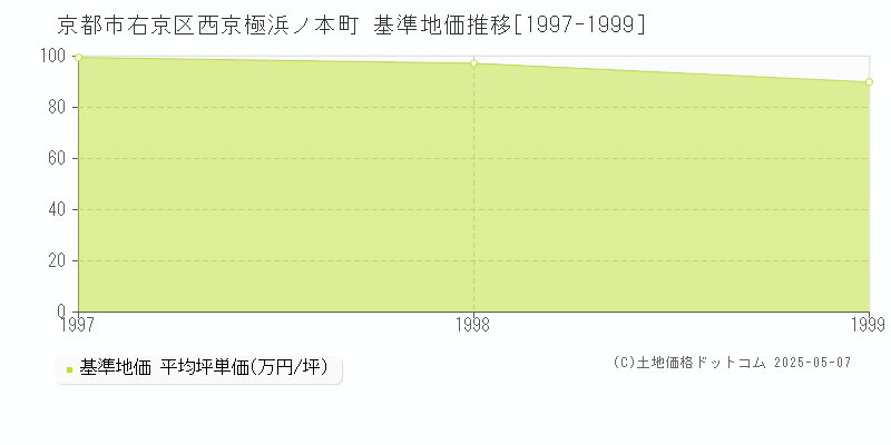 京都市右京区西京極浜ノ本町の基準地価推移グラフ 