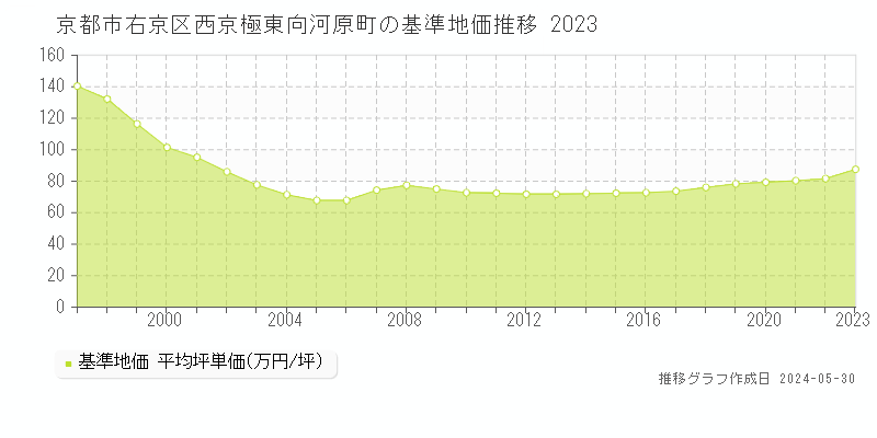京都市右京区西京極東向河原町の基準地価推移グラフ 