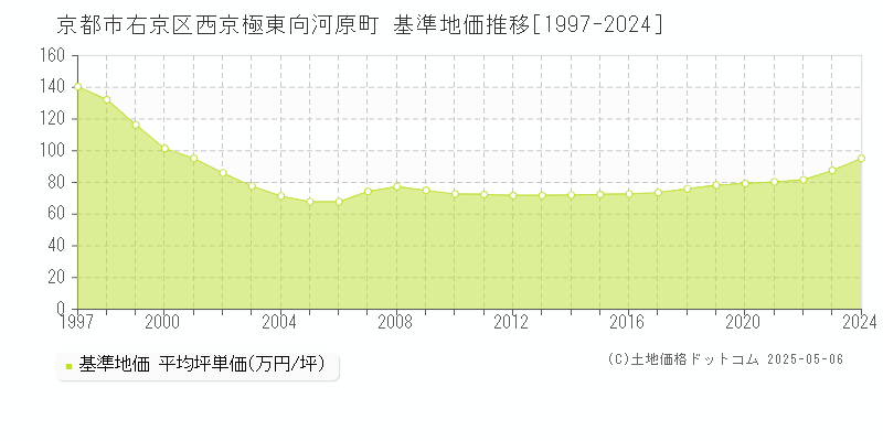 西京極東向河原町(京都市右京区)の基準地価推移グラフ(坪単価)[1997-2024年]