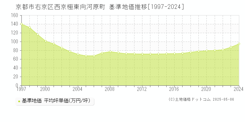 京都市右京区西京極東向河原町の基準地価推移グラフ 