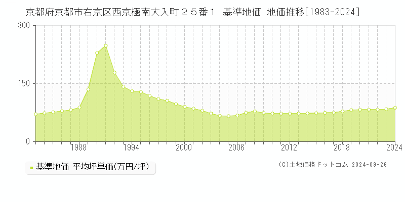京都府京都市右京区西京極南大入町２５番１ 基準地価 地価推移[1983-2024]