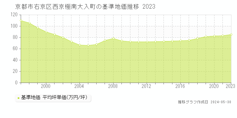 京都市右京区西京極南大入町の基準地価推移グラフ 