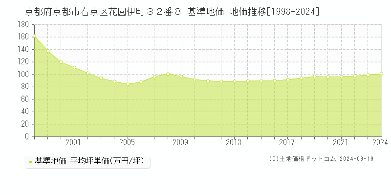 京都府京都市右京区花園伊町３２番８ 基準地価 地価推移[1998-2024]