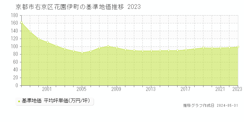 京都市右京区花園伊町の基準地価推移グラフ 