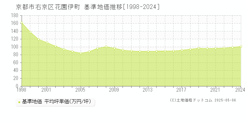 花園伊町(京都市右京区)の基準地価推移グラフ(坪単価)[1998-2024年]