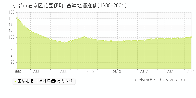 京都市右京区花園伊町の基準地価推移グラフ 