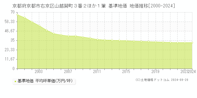 京都府京都市右京区山越巽町３番２ほか１筆 基準地価 地価推移[2000-2024]