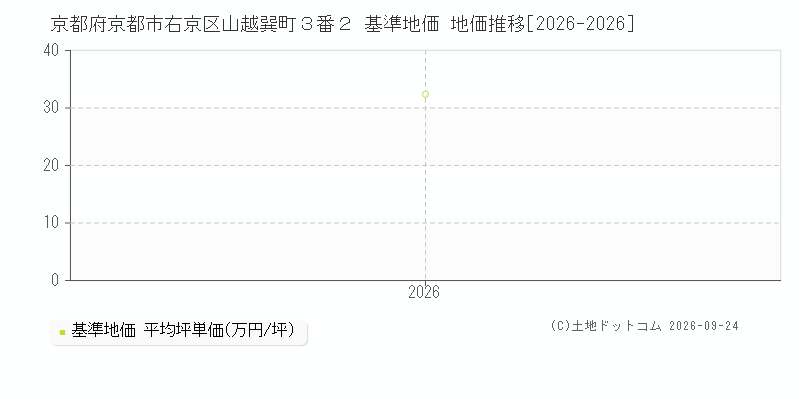 京都府京都市右京区山越巽町３番２ 基準地価 地価推移[2026-2026]