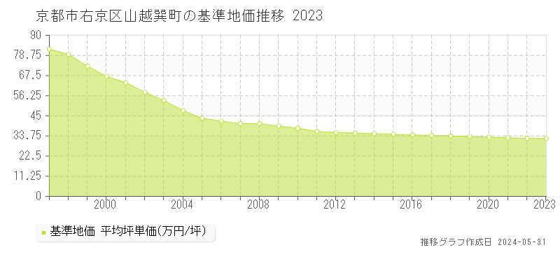 京都市右京区山越巽町の基準地価推移グラフ 