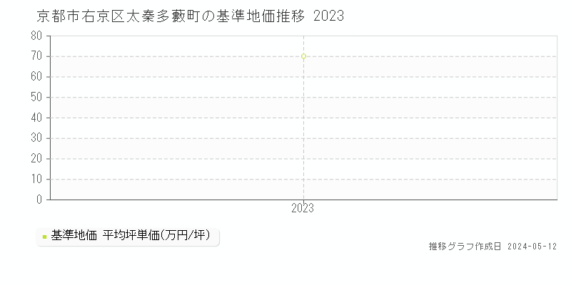 京都市右京区太秦多藪町の基準地価推移グラフ 
