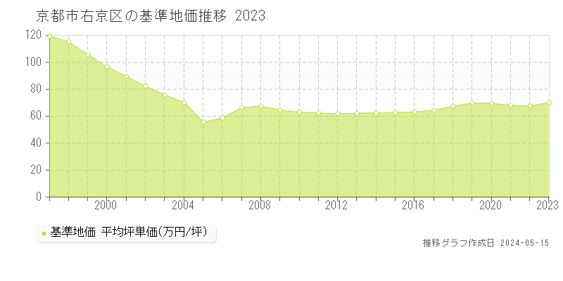 京都市右京区全域の基準地価推移グラフ 