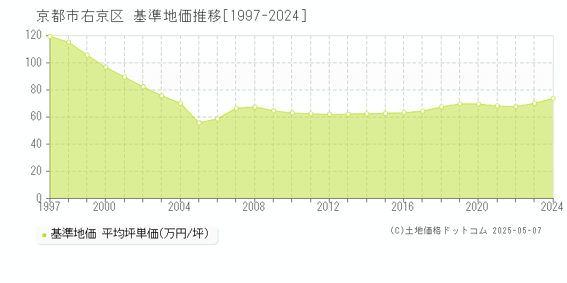 京都市右京区(京都府)の基準地価推移グラフ(坪単価)[1997-2024年]