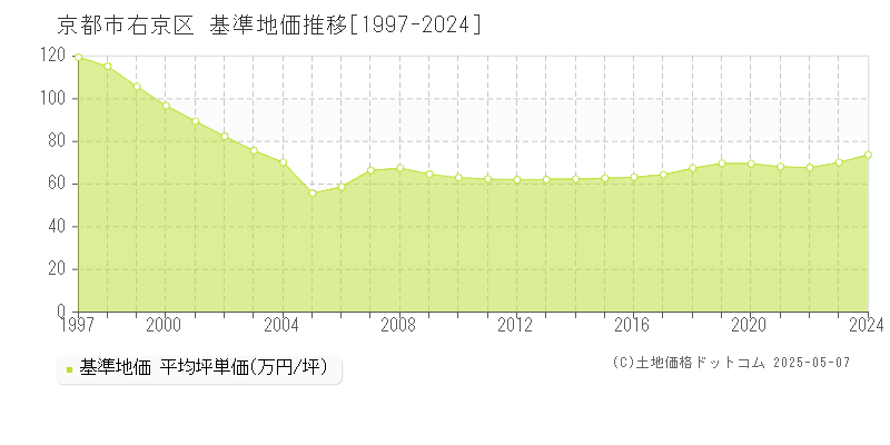 京都市右京区の基準地価推移グラフ 