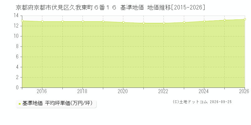 京都府京都市伏見区久我東町６番１６ 基準地価 地価推移[2015-2026]