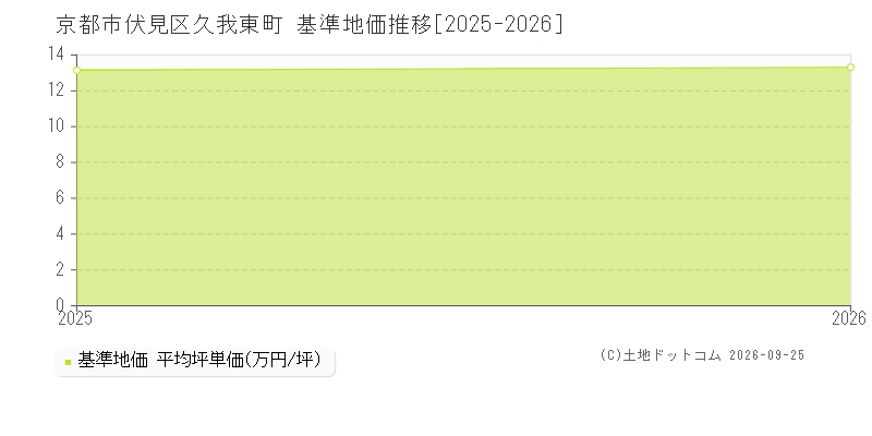 京都市伏見区久我東町の基準地価推移グラフ(坪単価)[2025-2026年]