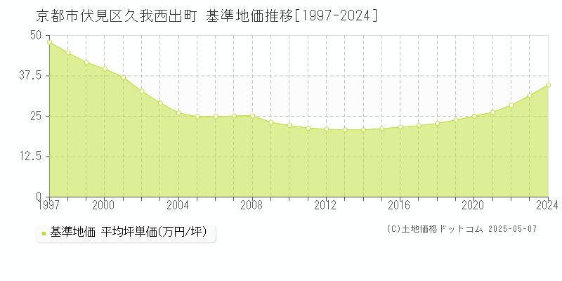久我西出町(京都市伏見区)の基準地価推移グラフ(坪単価)[1997-2024年]